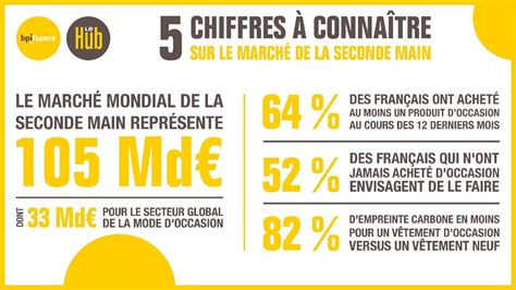 5 chiffres à connaître sur le marché de la seconde main French