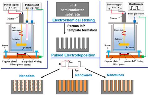 Coatings Free Full Text Controlled Electroplating Of Noble Metals