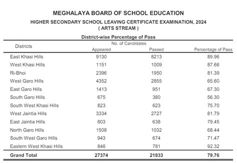 MBOSE Result 2024 Out LIVE Megresults Nic In Meghalaya SSLC HSSLC