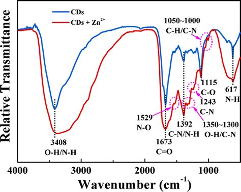 Ftir Spectra Of The Cds Before And After Addition Of Zn²⁺ Download