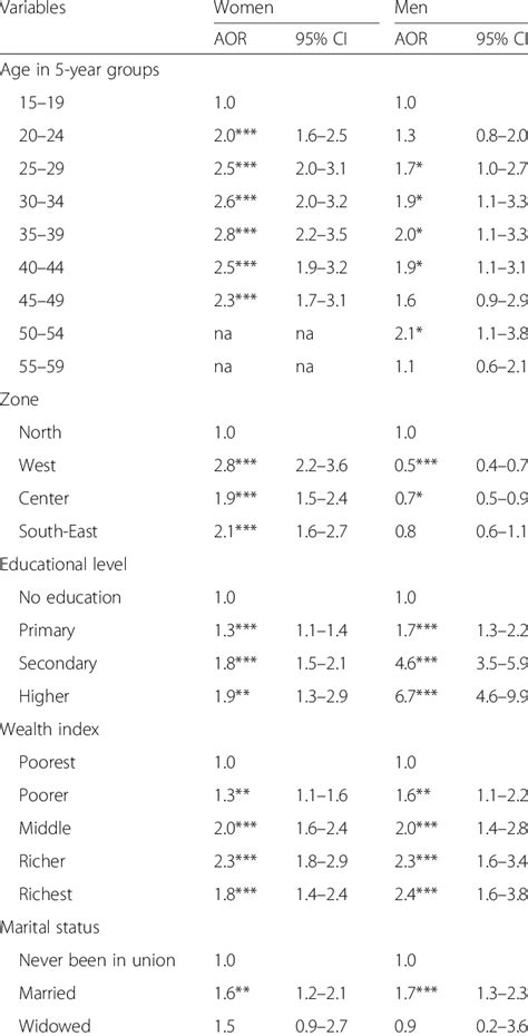 Multivariable Logistic Model For Correlates Of Hiv Testing Among