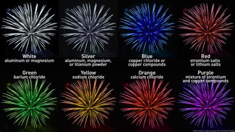 The Science Behind Fireworks What Goes Into Spectacular Canada Day