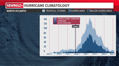 The 2023 Atlantic Hurricane Season Is Just Getting Started