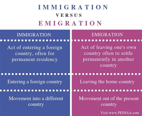 Difference Between Immigration And Emigration Pediaa