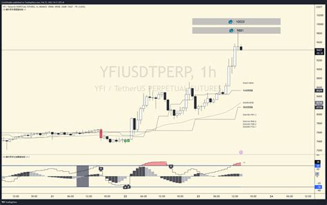 百萬Eric Day Trader on Twitter YFI 大户挂单9881 10020 liquidation