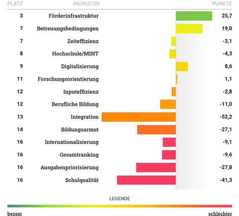 Der Absteiger Kein Anderes Bundesland Hat Sich Im Bildungsmonitor So