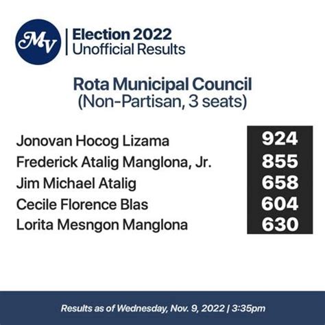 2022 Cnmi General Election Unofficial Results News