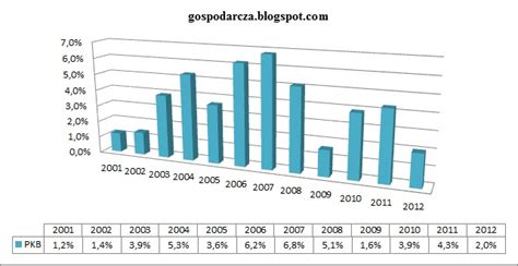 Gospodarcza PKB Polski W Latach 2001 2012 Wykres