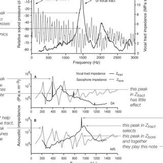 Three different uses of vocal tract resonances are shown here. a Shows... | Download Scientific ...