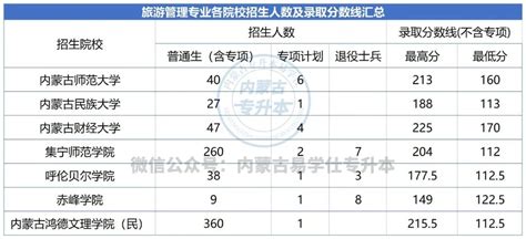 2023年内蒙古专升本专业难度排名榜 6大专业上榜！ 易学仕专升本网