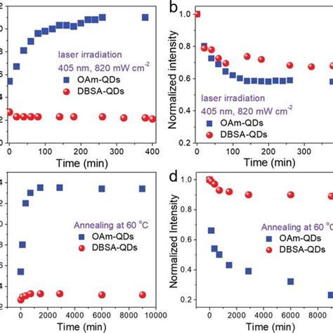 Optical And Thermal Stabilities Of The Qd Films A Peak Wavelength And