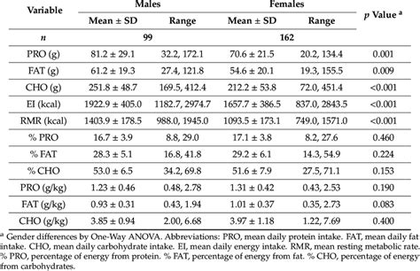 Daily Macronutrient Intake Energy Intake And Energy Expenditure Mean