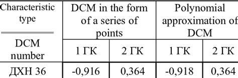 The values of principal components. | Download Table