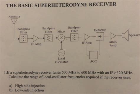 Solved THE BASIC SUPERHETERODYNE RECEIVER Antenna Bandpass Chegg