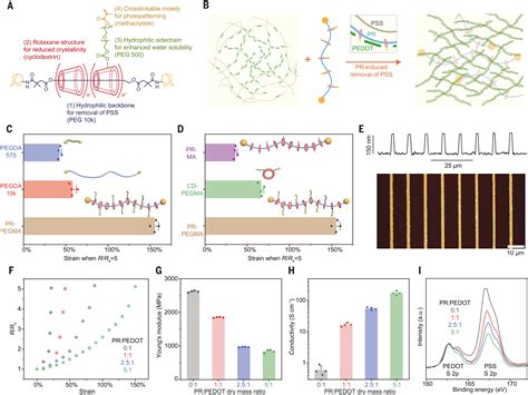 Topological Supramolecular Network Enabled High Conductivity