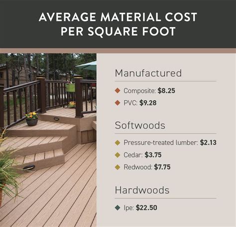 how much per sq ft to build a deck