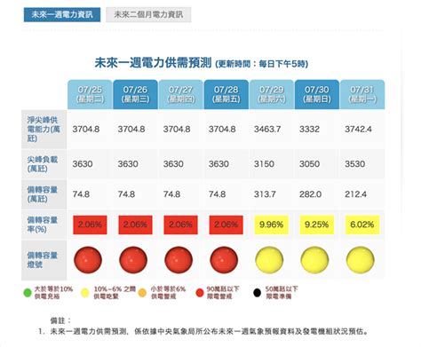 修改數據？ 台電用電預測一度亮起連4紅 生活 中時