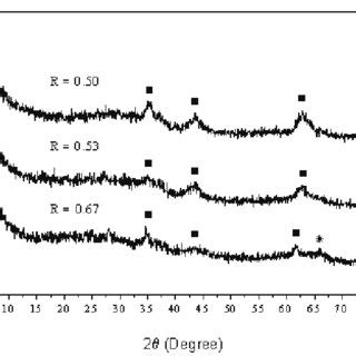 XRD Patterns Of V LDH Precursors Calcined At 450C MgO And MgAl