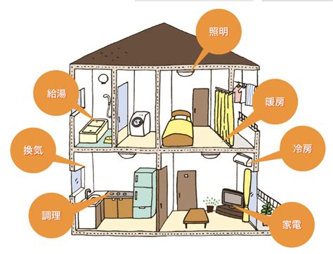 住宅購入の際の重要検討項目です！ 省エネ住宅について！！ 不動産の豆知識 D Line不動産 中古住宅仲介とリフォーム・リノベーション