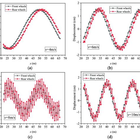 Net Displacement A And Vertical Acceleration B Of Front And Rear