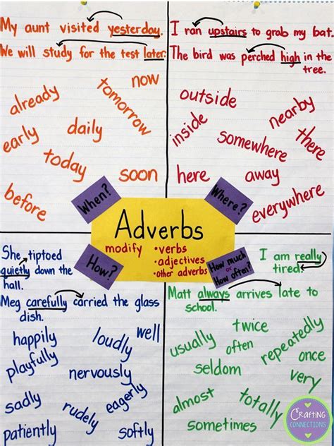 Adverb Anchor Chart Anchors Pinterest Adverbs And Anchor Charts