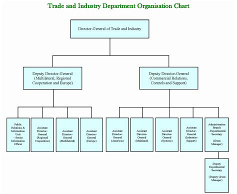 Organizational Flow Chart Template | Latter Example Template