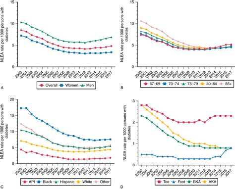 Lower Extremity Amputations Epidemiology Procedure Selection And Rehabilitation Outcomes