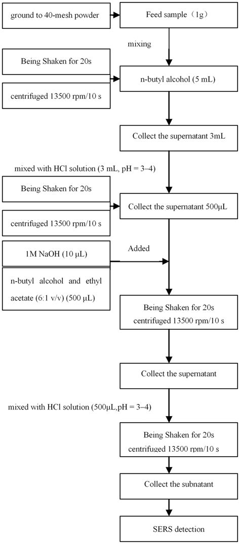 Sample Pretreatment Procedure Flow Diagram Download Scientific Diagram