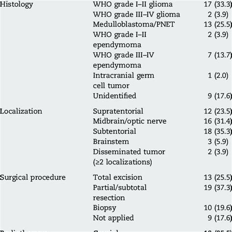 Patients Characteristics According To Patients Sex Age At Cns Tumor Download Table