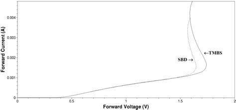 Simulated Iv Curves Of The Tmbs Diodes Under Different Barrier Heights