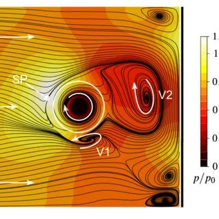 Time Averaged Pressure Field And Streamlines In A Plane Normal To The