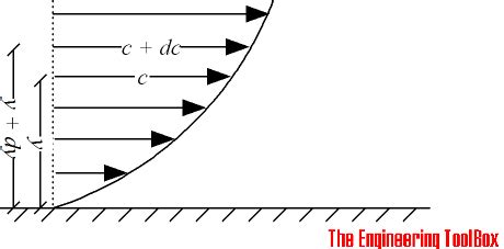 Viscosity - Absolute (Dynamic) vs. Kinematic