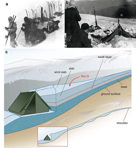 Cuerpos Incidentes Del Paso Dyatlov