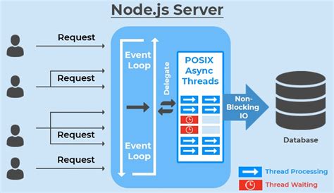 Asp Net Core Vs Node Js What Should You Choose Tatvasoft Blog