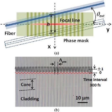 Figure 2 From High Order Tilted Fiber Bragg Gratings With Superposed