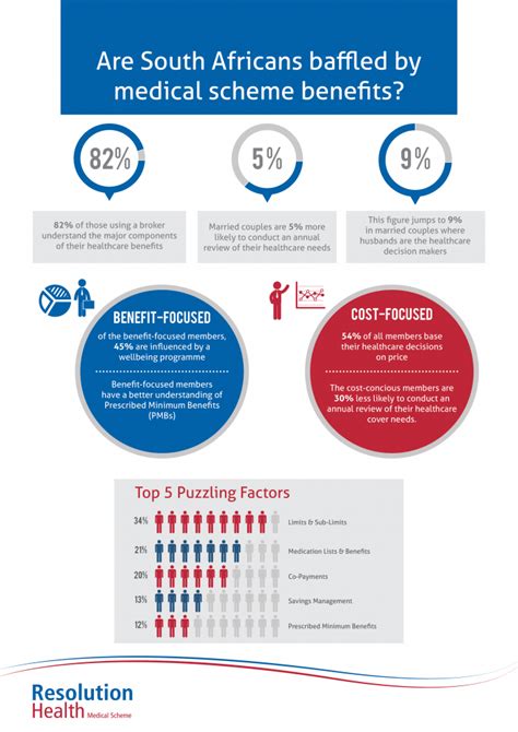 Are South Africans Baffled By Medical Scheme Benefits