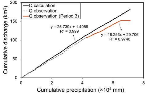 Double Mass Curves Of Precipitation And Discharge A Quy Chau And B Download Scientific