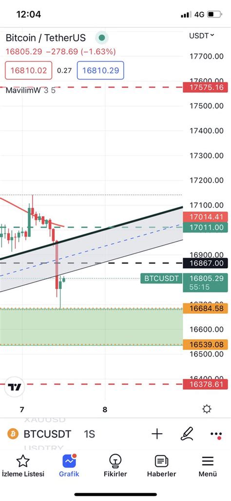 Profes R Coin On Twitter Btc Trendinde Saatlikte Tekrar Long Veriyor