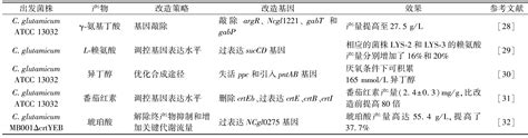 谷氨酸棒杆菌细胞工厂构建与应用的研究进展