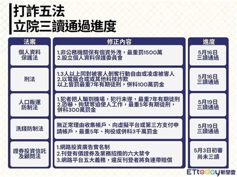 4個月總財損21億創同期新高「台灣與詐共存」 打詐四法立院速三讀 Ettoday社會新聞 Ettoday新聞雲