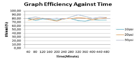 Graph Of Efficiency Against Time | Download Scientific Diagram