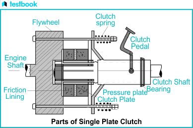 Single Plate Clutch: Definition, Diagram, Parts, Working, Uses