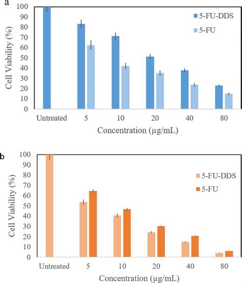 In Vitro Cytotoxicity Of Dds Following The Mtt Assay A Hek293 Cell