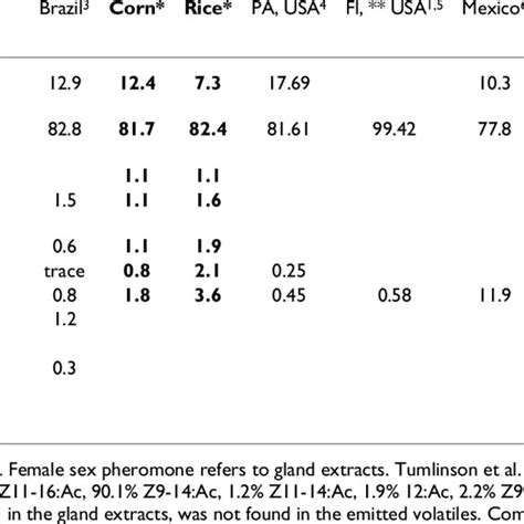 Reported Sex Pheromone Components Of S Frugiperda Female Sex Pheromone