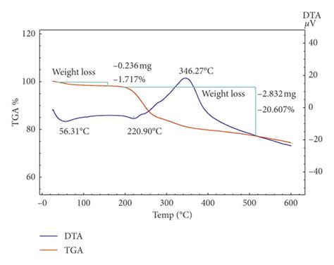 Dtatga Thermogram Of The Rh Ctab Download Scientific Diagram