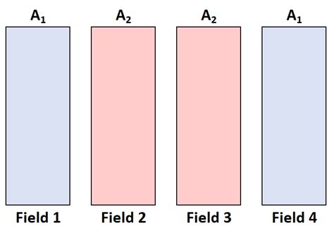 What is a Split-Plot Design? (Explanation & Example)