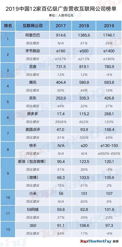 中国12大互联网巨头百亿级广告营收榜单出炉！多位资深专家犀利点评 知乎