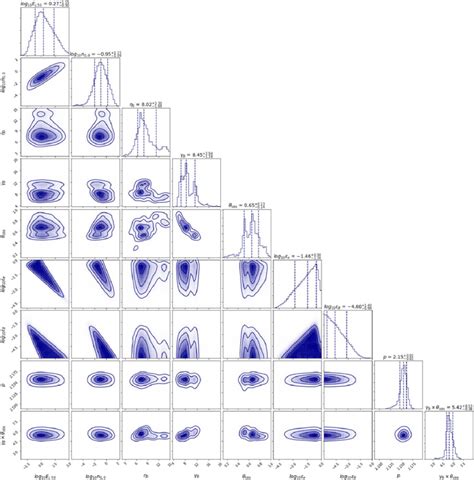 Contours And 1D Distributions From Posterior Projections Of MCMC