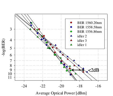 Left DPSK Demodulated Eye Diagrams Of Each Channel And Of The