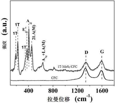 一种金属性1t二硫化钼纳米片阵列及其制备方法和应用与流程